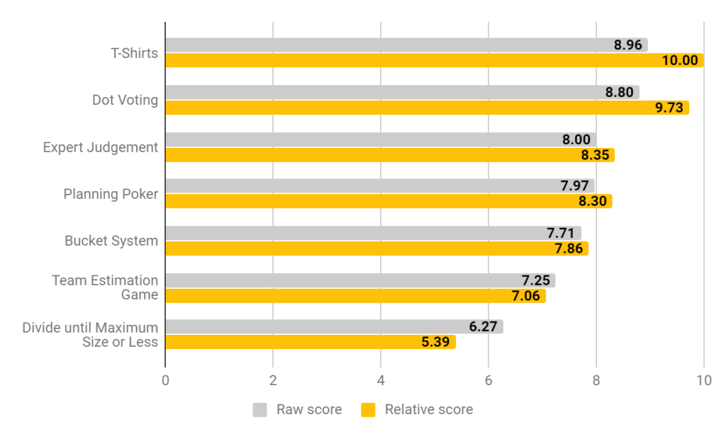 Easiest agile estimating method