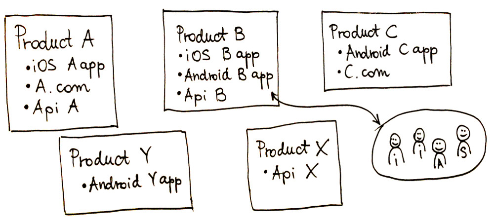 Product Oriented Organization